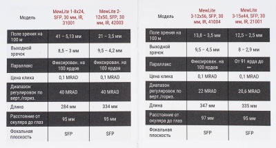 Купить Прицел оптический Mewlite 2-12x50, SFP, 30 мм, IR, Fiber